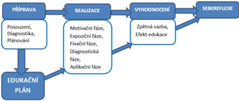 Schéma cyklu šírenia hubových chorôb