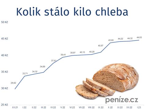 Graf porovnávajúci ceny chleba v krajinách V4