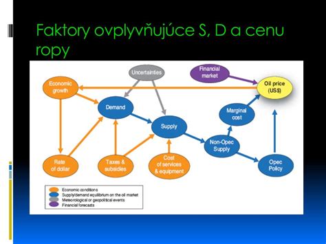Schéma zobrazujúca faktory ovplyvňujúce cenu chleba