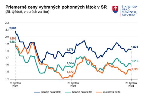 Tabuľka porovnávajúca priemerné ceny základných potravín v SR a okolitých krajinách