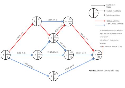 Sieťový diagram CPM s uzlami a šípkami