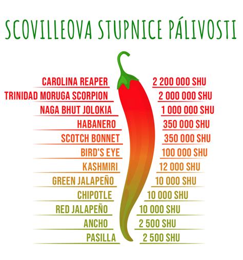 Infografika Scovilleovej stupnice pálivosti