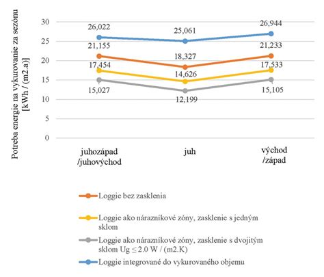 Graf porovnávajúci spotrebu energie LED a tradičných žiaroviek