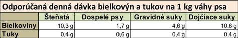 Tabuľka s orientačným dávkovaním krmiva pre šteniatka