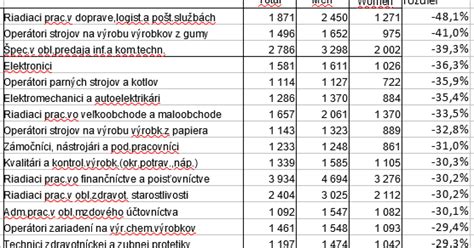 porovnávacia tabuľka rozdielov v jedení medzi mužmi a ženami