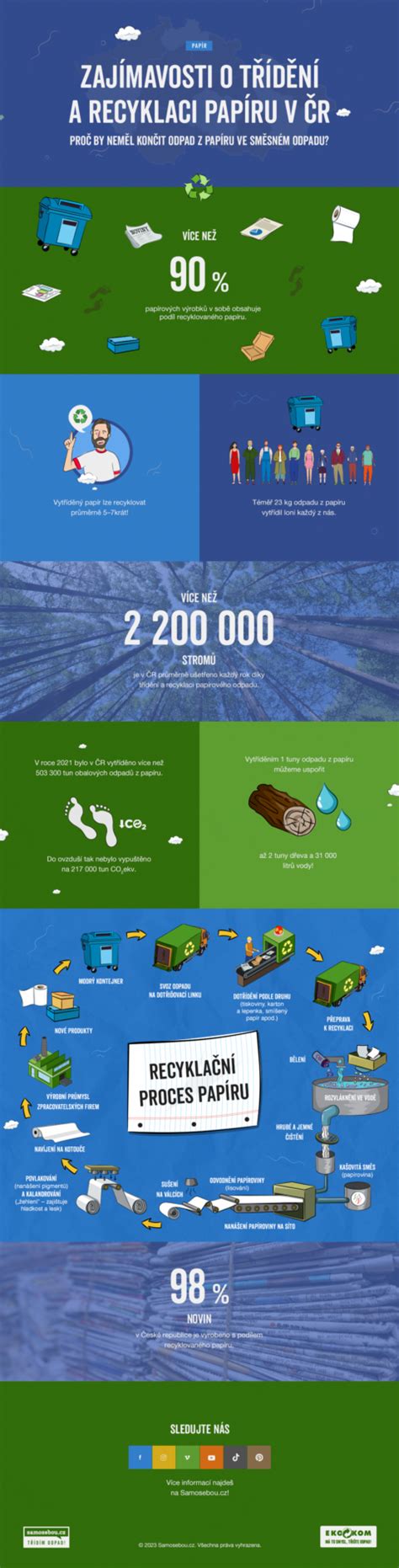 Infografika o recyklovateľných materiáloch