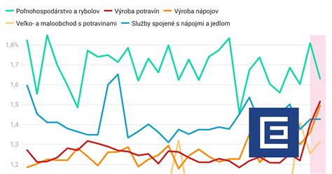 Graf ukazuje postupnú elimináciu potravín pri ortorexii