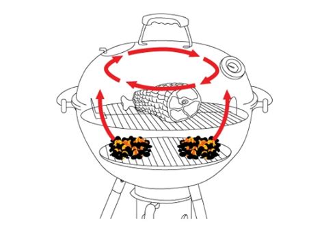 Grafika znázorňujúca priame a nepriame grilovanie