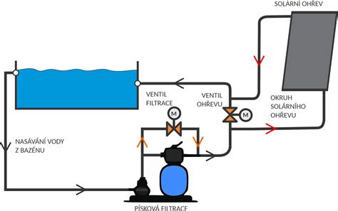 Schéma okysličovania vody v jazierku