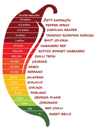 Scovilleova stupnica pálivosti