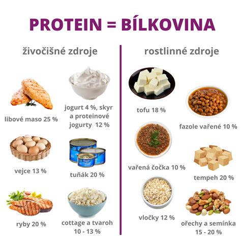 Vývoj obsahu vlákniny v rôznych druhoch chlebíčkov