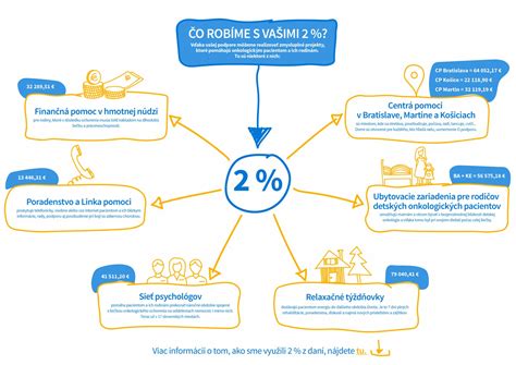 Infografika znázorňujúca postup odhlásenia zo stravy