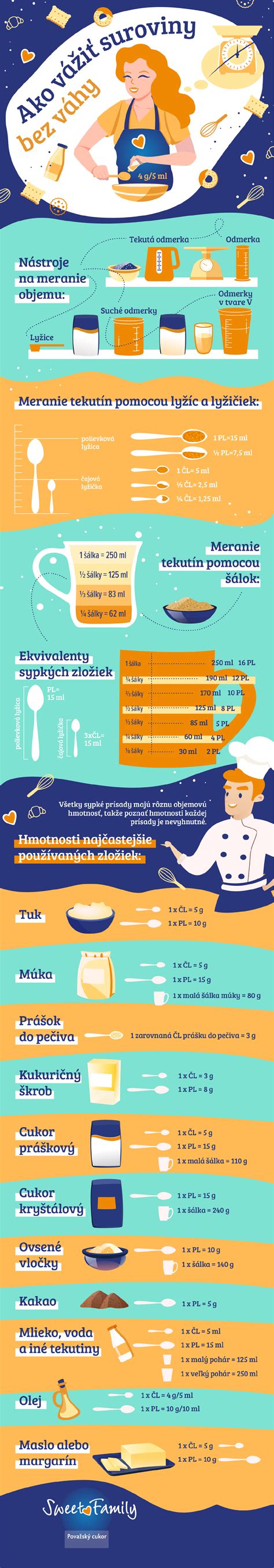 Infografika: Základné suroviny na prípravu šúľancov
