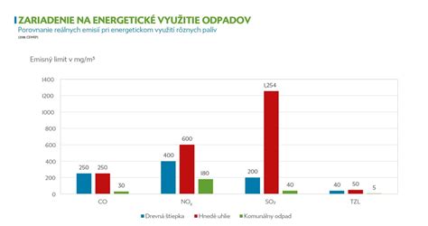 Porovnanie emisií CO2 pri rôznych zdrojoch energie