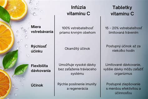 Schéma porovnávajúca stratu vitamínov pri bežnom a pomalom varení
