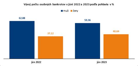 Graf porovnávajúci vnímanie bolesti podľa pohlavia a miesta tetovania