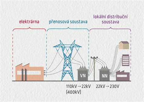 Schéma dodávky energií do pekárne