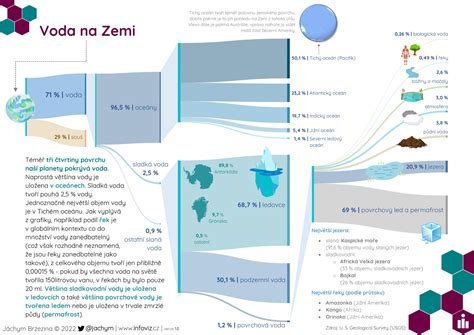 Infografika s prehľadom aktivít v dennom centre