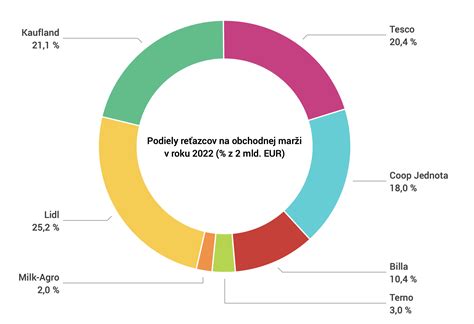 Infografika porovnávajúca kvalitu potravinových reťazcov na Slovensku