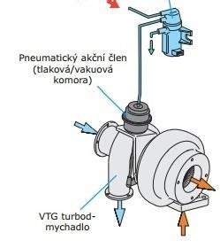 Schéma funkcie poistného ventilu