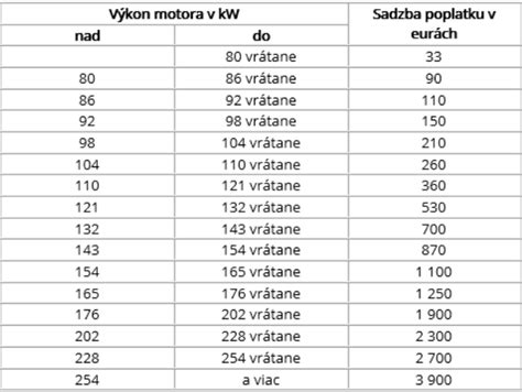 Tabuľka výberu poistného ventilu podľa výkonu ohrievača
