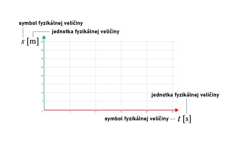 Grafické znázornenie vplyvu pohybu na biologický vek