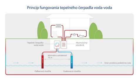 Schéma fungovania vodného kúpeľa (Bemar)