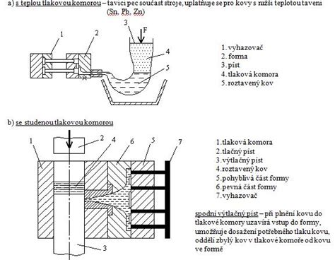 Schéma princípu varenia pod tlakom