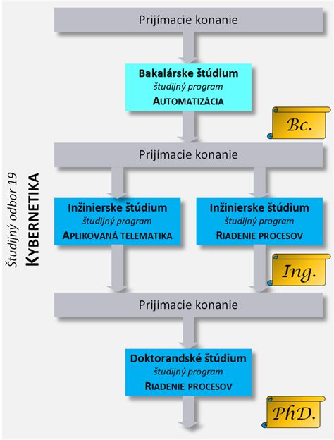 štruktúra doktorandského štúdia
