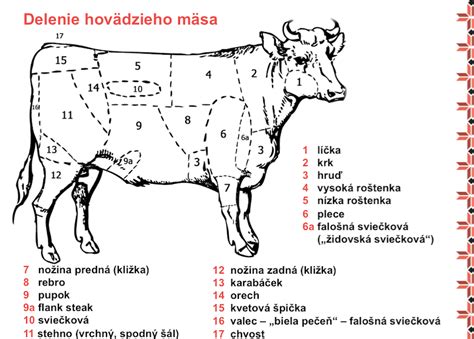 Schéma delenia baranieho mäsa