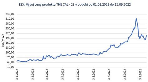 Grafika zobrazujúca vývoj cien produktov