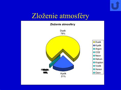 Schéma zloženia atmosféry