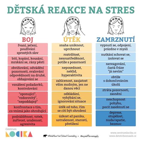 Schéma spánkových fáz u detí