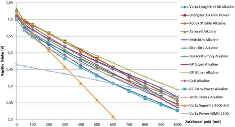 Grafika s porovnaním typov zemiakov