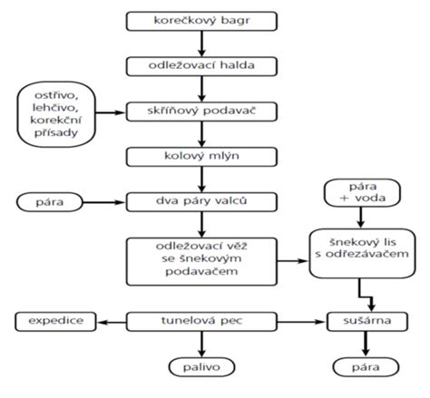 Schéma technologického procesu výroby chleba