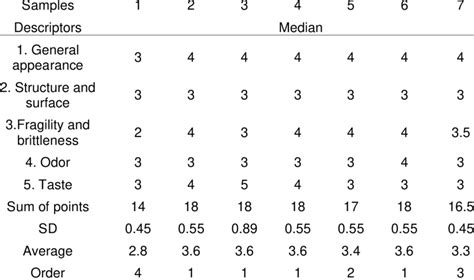 Porovnanie senzorického a laboratórneho hodnotenia