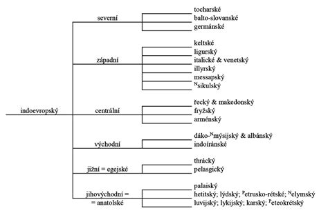 Stromová schéma indoeurópskych jazykov.