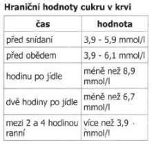 Graf zobrazujúci vplyv raňajok na hladinu cukru v krvi