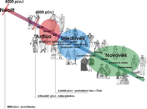 Vývoj mlynských technológií od staroveku po stredovek