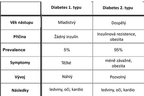 Graf porovnávajúci diabetes 1. a 2. typu