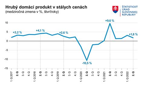 Graf spotreby ovocia na Slovensku