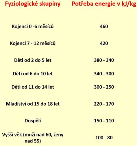 Porovnanie energetickej hodnoty častí kuracieho mäsa