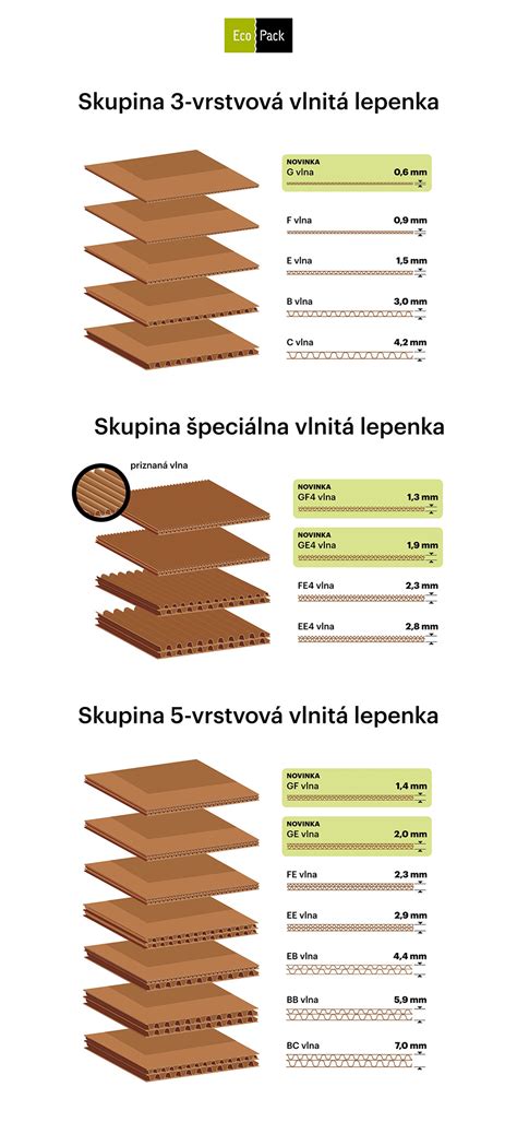 Vnútorná štruktúra vlnitej lepenky