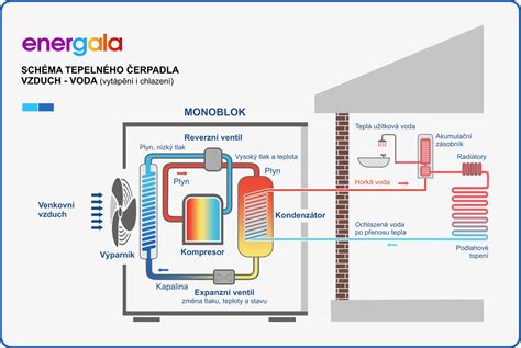 Schéma tepelného spracovania mäsa na panvici