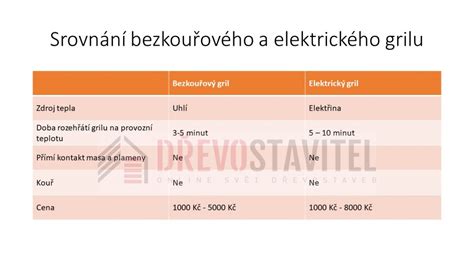 Porovnanie elektrického a klasického grilu