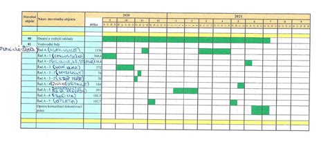 Časový harmonogram dozrievania ovocia