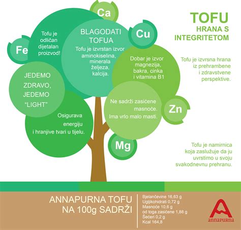 Infografika o zdravotných benefitoch tofu