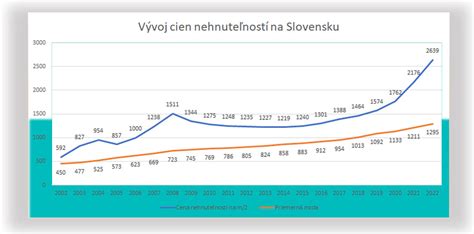 Vývoj cien bravčového mäsa na Slovensku