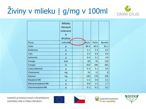 Porovnanie obsahu vitamínov v paprikách