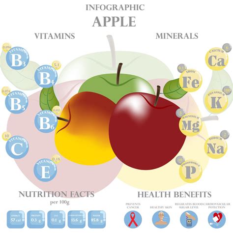 Infografika znázorňujúca nutričné hodnoty jablka a jeho hlavné zdravotné prínosy